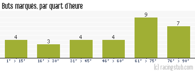 Buts marqués par quart d'heure, par Amiens - 2018/2019 - Ligue 1
