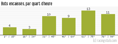 Buts encaissés par quart d'heure, par Amiens - 2019/2020 - Ligue 1