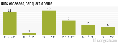 Buts encaissés par quart d'heure, par Amiens - 2020/2021 - Ligue 2