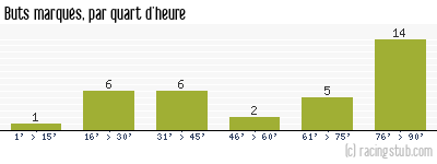 Buts marqués par quart d'heure, par Amiens - 2020/2021 - Ligue 2