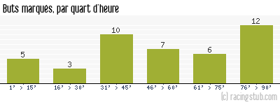 Buts marqués par quart d'heure, par Amiens - 2021/2022 - Ligue 2