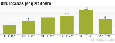 Buts encaissés par quart d'heure, par Amiens - 2022/2023 - Ligue 2