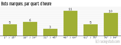 Buts marqués par quart d'heure, par Amiens - 2022/2023 - Ligue 2