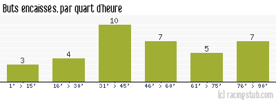 Buts encaissés par quart d'heure, par Amiens - 2023/2024 - Ligue 2