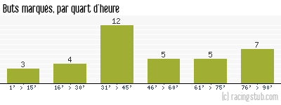 Buts marqués par quart d'heure, par Amiens - 2023/2024 - Ligue 2