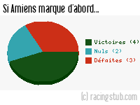 Si Amiens marque d'abord - 2023/2024 - Ligue 2