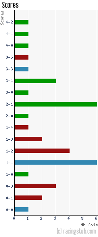 Scores de Amnéville - 2009/2010 - CFA (A)