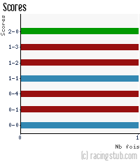 Scores de Amnéville - 2020/2021 - National 3 (Grand-Est)