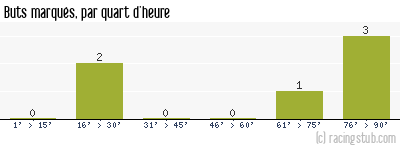 Buts marqués par quart d'heure, par Noisy le Sec - 2009/2010 - CFA (A)