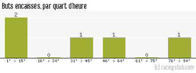 Buts encaissés par quart d'heure, par Valenciennes - 1933/1934 - Division 2 (Nord)
