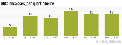 Buts encaissés par quart d'heure, par Valenciennes - 1957/1958 - Division 1