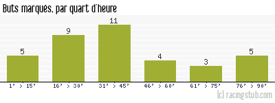 Buts marqués par quart d'heure, par Valenciennes - 1957/1958 - Division 1