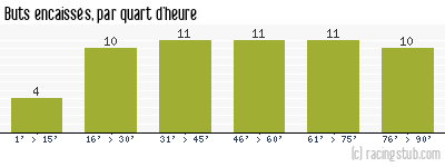 Buts encaissés par quart d'heure, par Valenciennes - 1960/1961 - Division 1