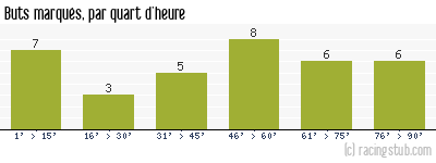 Buts marqués par quart d'heure, par Valenciennes - 1960/1961 - Division 1