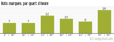 Buts marqués par quart d'heure, par Valenciennes - 1962/1963 - Division 1