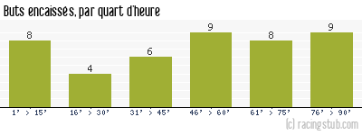 Buts encaissés par quart d'heure, par Valenciennes - 1965/1966 - Division 1
