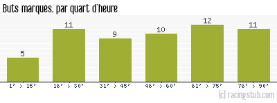 Buts marqués par quart d'heure, par Valenciennes - 1965/1966 - Division 1