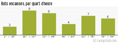 Buts encaissés par quart d'heure, par Valenciennes - 1966/1967 - Division 1