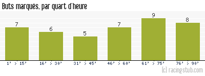 Buts marqués par quart d'heure, par Valenciennes - 1966/1967 - Division 1