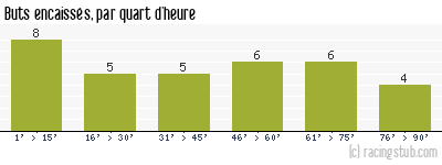 Buts encaissés par quart d'heure, par Valenciennes - 1967/1968 - Division 1