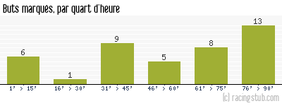 Buts marqués par quart d'heure, par Valenciennes - 1967/1968 - Division 1