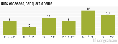 Buts encaissés par quart d'heure, par Valenciennes - 1969/1970 - Division 1