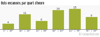 Buts encaissés par quart d'heure, par Valenciennes - 1970/1971 - Division 1