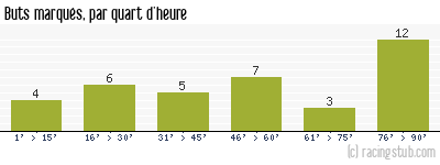 Buts marqués par quart d'heure, par Valenciennes - 1972/1973 - Division 1