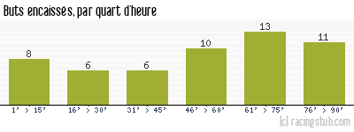 Buts encaissés par quart d'heure, par Valenciennes - 1975/1976 - Division 1