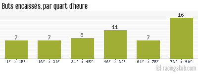 Buts encaissés par quart d'heure, par Valenciennes - 1976/1977 - Division 1
