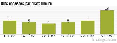 Buts encaissés par quart d'heure, par Valenciennes - 1977/1978 - Division 1