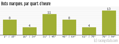 Buts marqués par quart d'heure, par Valenciennes - 1977/1978 - Division 1