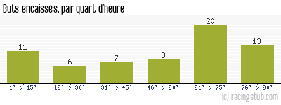 Buts encaissés par quart d'heure, par Valenciennes - 1978/1979 - Division 1