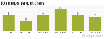 Buts marqués par quart d'heure, par Valenciennes - 1979/1980 - Division 1