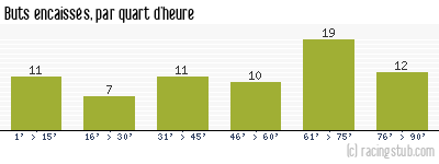 Buts encaissés par quart d'heure, par Valenciennes - 1980/1981 - Division 1