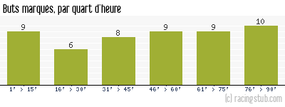 Buts marqués par quart d'heure, par Valenciennes - 1980/1981 - Division 1