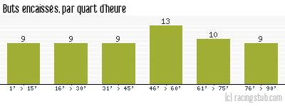 Buts encaissés par quart d'heure, par Valenciennes - 1981/1982 - Division 1