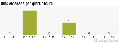 Buts encaissés par quart d'heure, par Valenciennes - 1987/1988 - Division 2 (B)