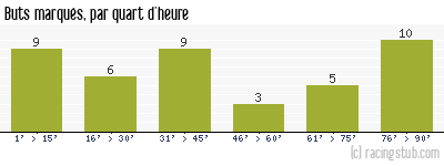 Buts marqués par quart d'heure, par Valenciennes - 1992/1993 - Division 1