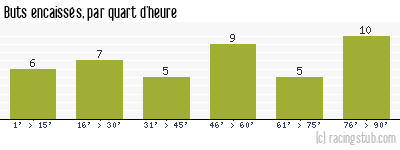 Buts encaissés par quart d'heure, par Valenciennes - 2008/2009 - Ligue 1
