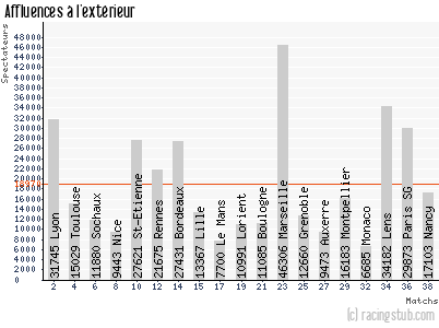 Affluences à l'extérieur de Valenciennes - 2009/2010 - Ligue 1