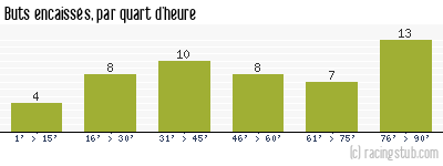 Buts encaissés par quart d'heure, par Valenciennes - 2009/2010 - Ligue 1