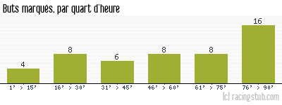 Buts marqués par quart d'heure, par Valenciennes - 2009/2010 - Ligue 1