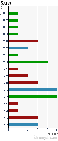 Scores de Valenciennes - 2009/2010 - Ligue 1
