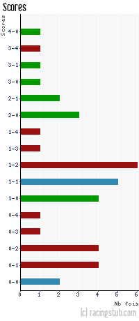 Scores de Valenciennes - 2011/2012 - Ligue 1