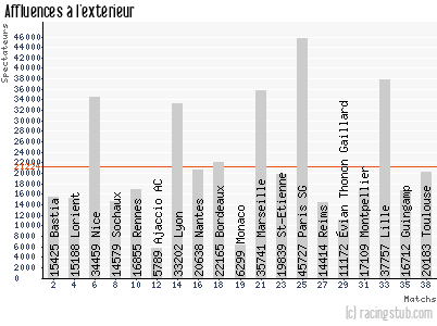 Affluences à l'extérieur de Valenciennes - 2013/2014 - Ligue 1