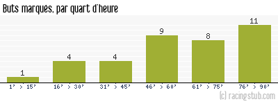 Buts marqués par quart d'heure, par Valenciennes - 2013/2014 - Ligue 1