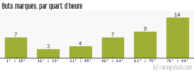 Buts marqués par quart d'heure, par Valenciennes - 2016/2017 - Ligue 2