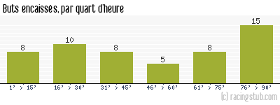 Buts encaissés par quart d'heure, par Valenciennes - 2023/2024 - Ligue 2