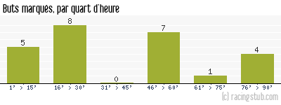 Buts marqués par quart d'heure, par Valenciennes - 2023/2024 - Ligue 2